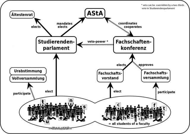 VS Struktur